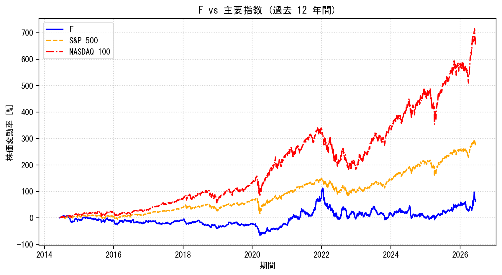 Fの過去12年間の株価推移グラフ（S&P500・NASDAQ100比較）