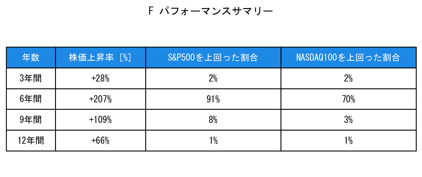 Fのインデックス比較パフォーマンスサマリー・勝率データ表