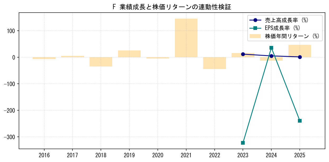Fの業績成長率（売上高・EPS）と株価リターンの連動性検証チャート