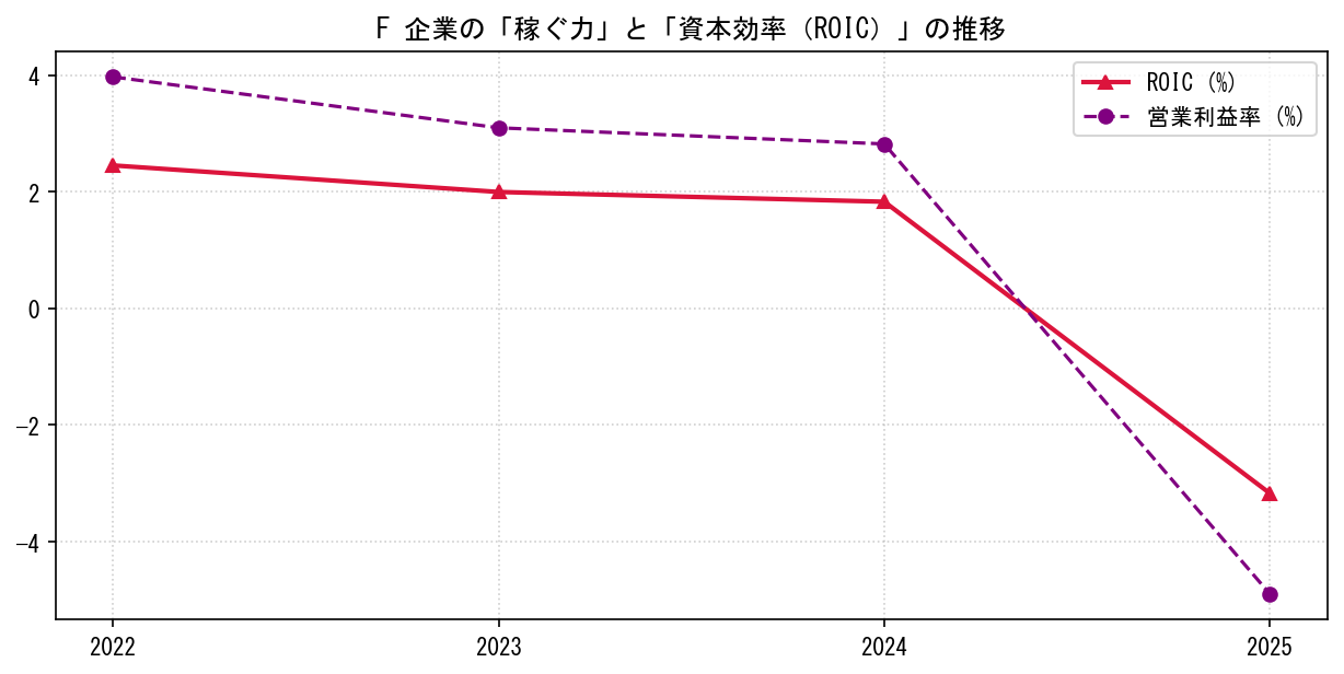 Fの営業利益率と投下資本利益率（ROIC）の長期推移グラフ