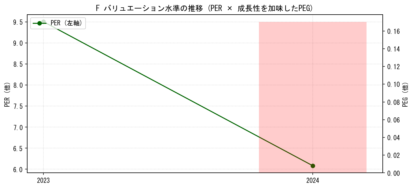 FのPERおよびPEGレシオのバリュエーション長期推移グラフ