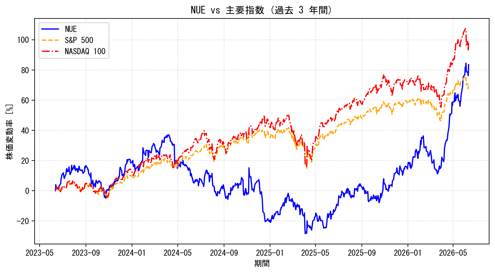 NUEの過去3年間の株価推移グラフ（S&P500・NASDAQ100比較）