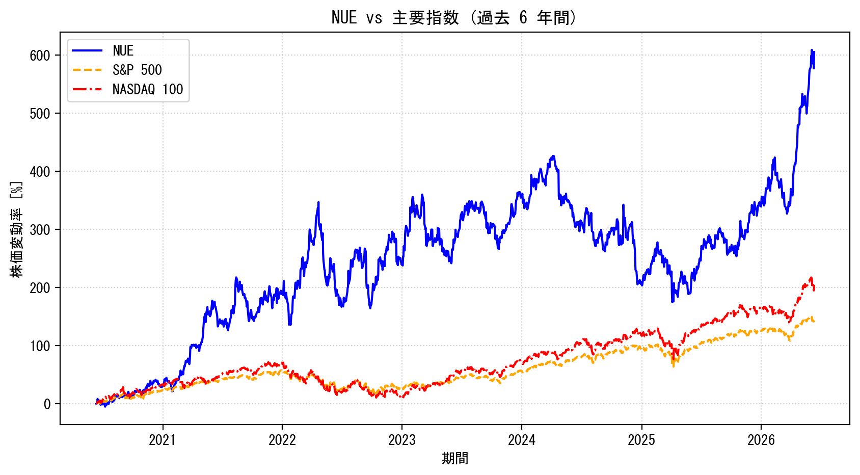 NUEの過去6年間の株価推移グラフ（S&P500・NASDAQ100比較）