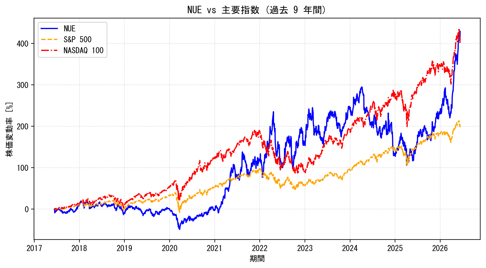 NUEの過去9年間の株価推移グラフ（S&P500・NASDAQ100比較）