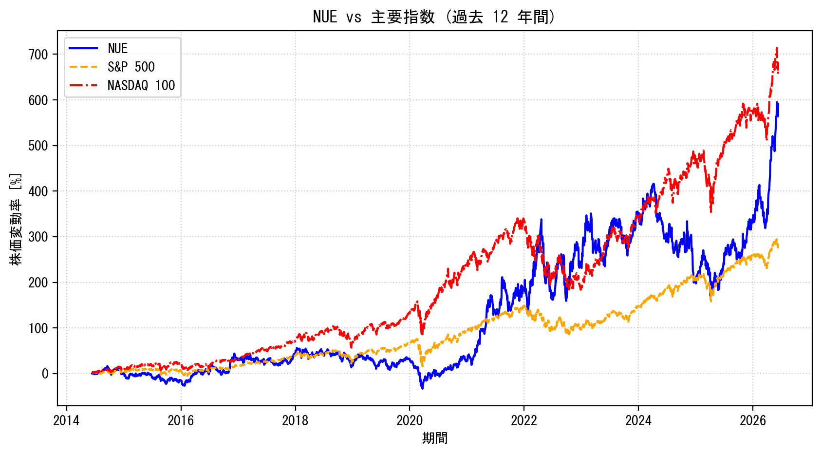 NUEの過去12年間の株価推移グラフ（S&P500・NASDAQ100比較）