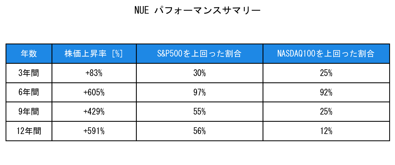 NUEのインデックス比較パフォーマンスサマリー・勝率データ表