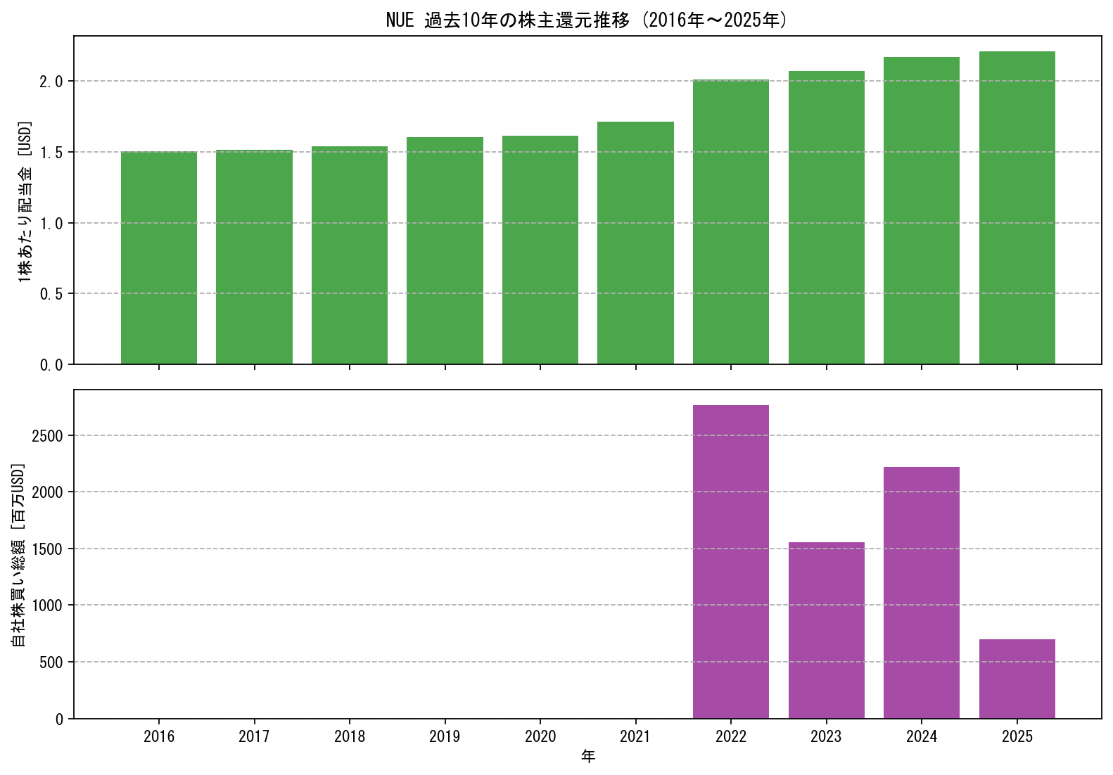 NUEの過去10年間における配当金推移および自社株買い実績グラフ