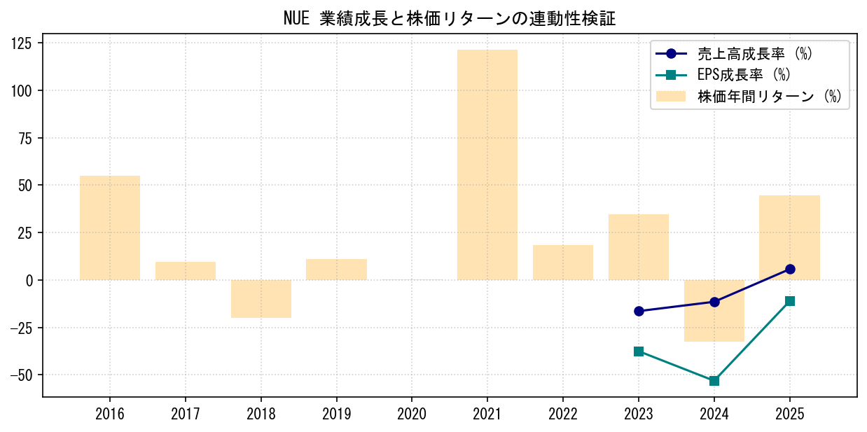 NUEの業績成長率（売上高・EPS）と株価リターンの連動性検証チャート