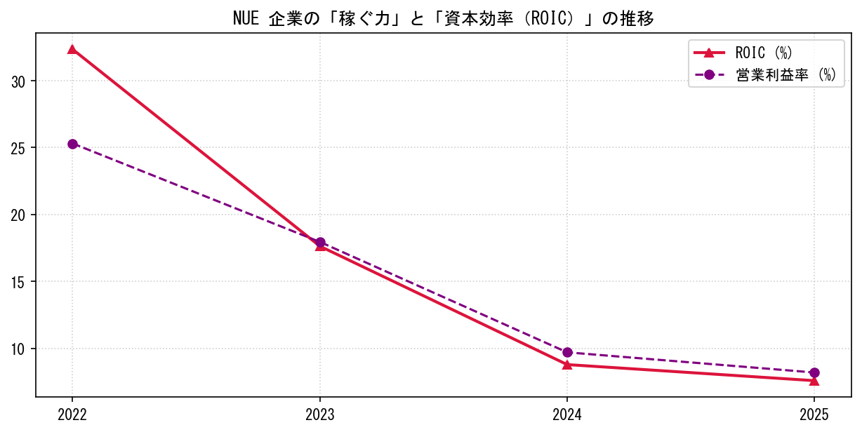 NUEの営業利益率と投下資本利益率（ROIC）の長期推移グラフ