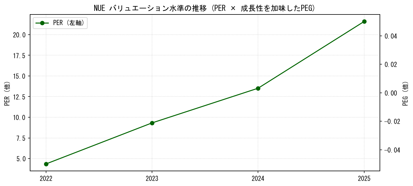 NUEのPERおよびPEGレシオのバリュエーション長期推移グラフ