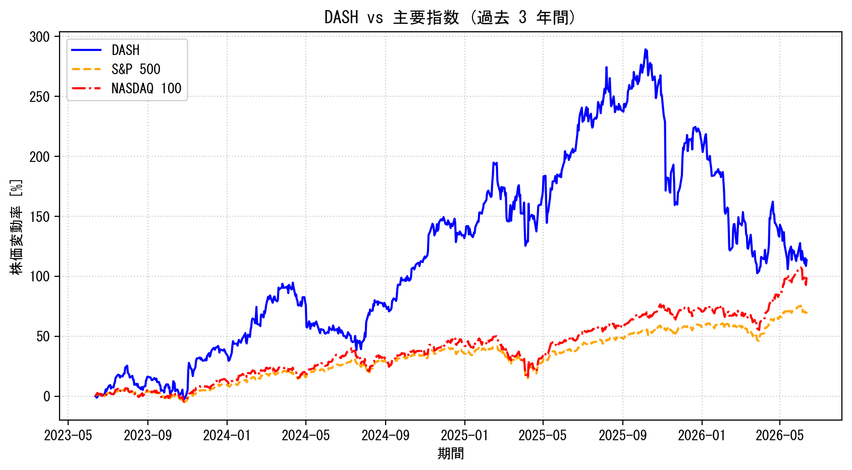DASHの過去3年間の株価推移グラフ（S&P500・NASDAQ100比較）
