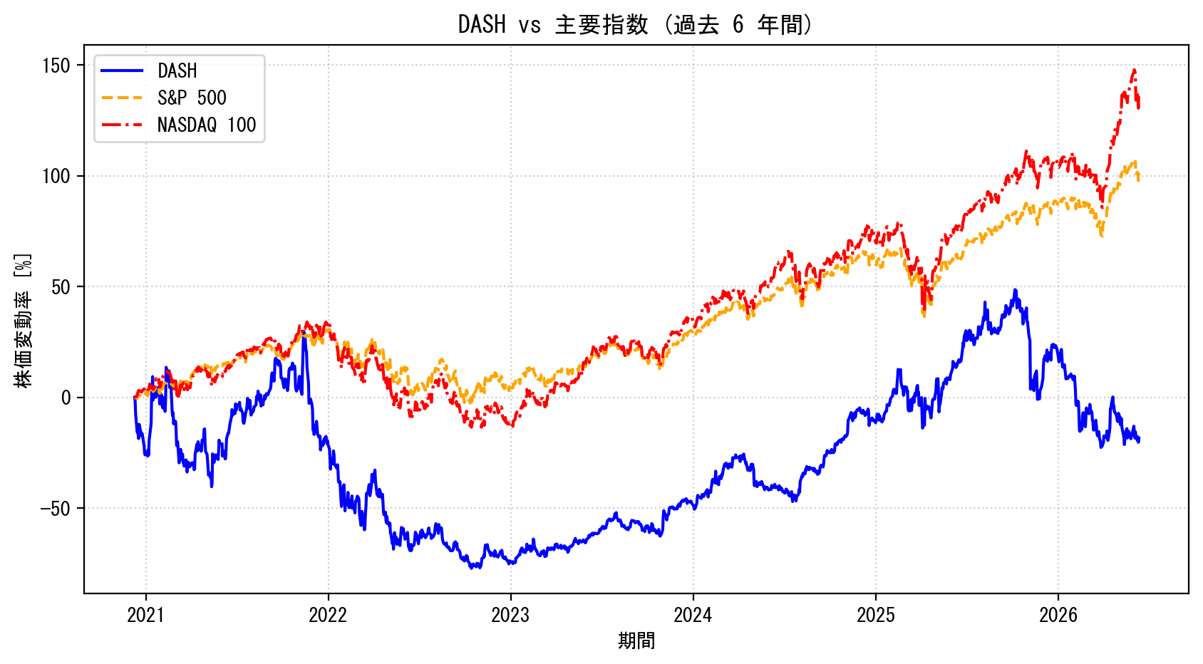 DASHの過去6年間の株価推移グラフ（S&P500・NASDAQ100比較）