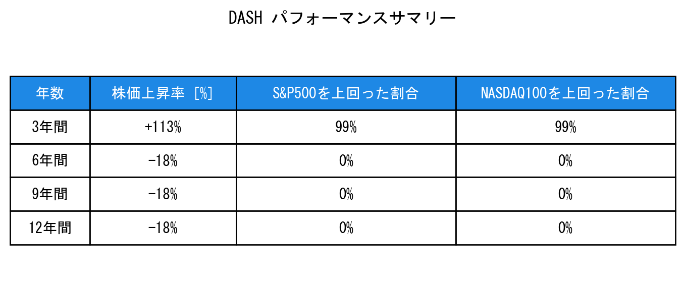 DASHのインデックス比較パフォーマンスサマリー・勝率データ表