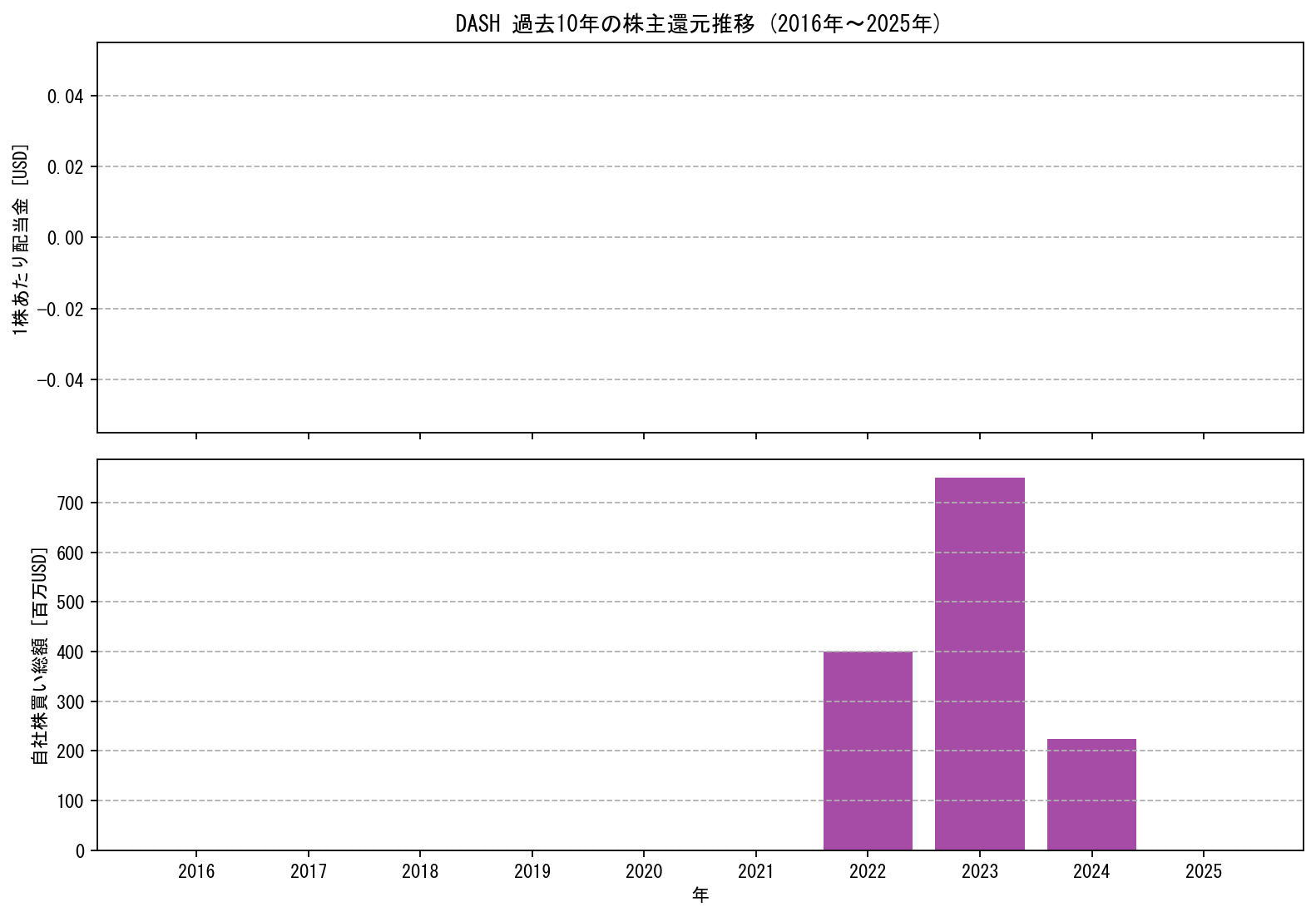 DASHの過去10年間における配当金推移および自社株買い実績グラフ