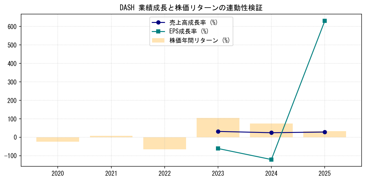 DASHの業績成長率（売上高・EPS）と株価リターンの連動性検証チャート