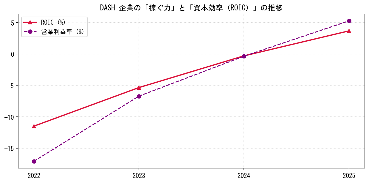 DASHの営業利益率と投下資本利益率（ROIC）の長期推移グラフ