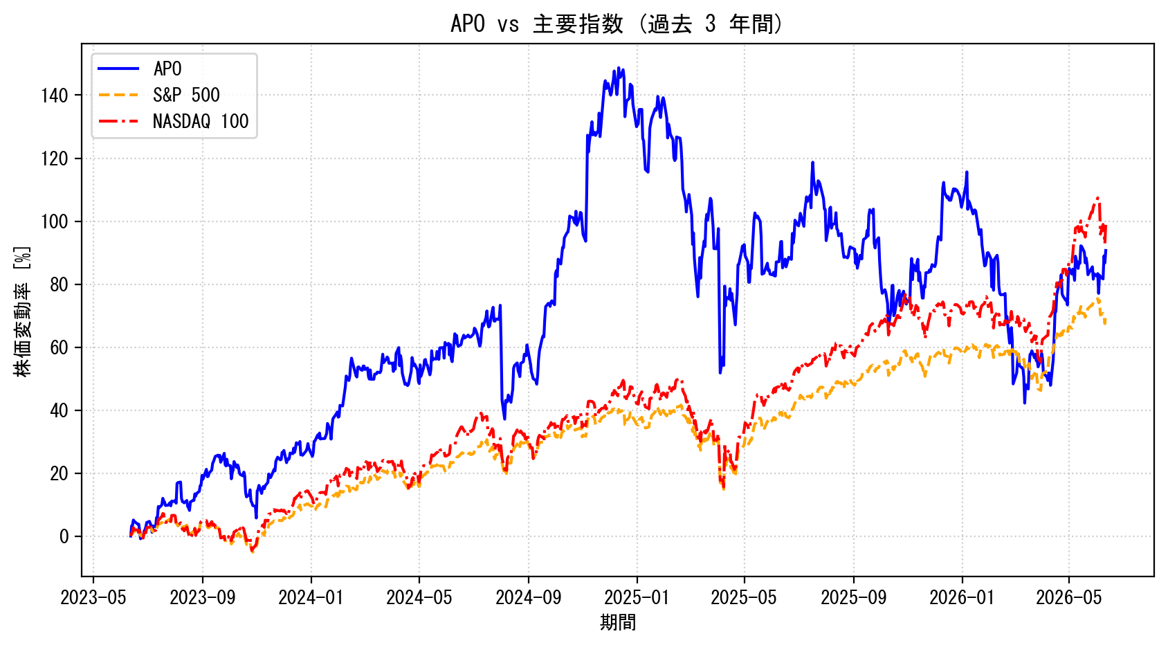 APOの過去3年間の株価推移グラフ（S&P500・NASDAQ100比較）