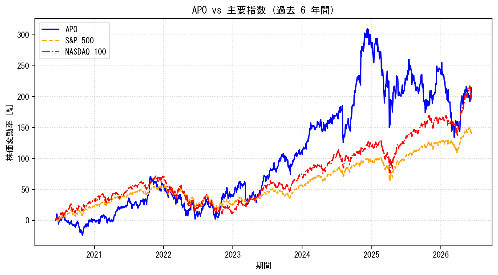 APOの過去6年間の株価推移グラフ（S&P500・NASDAQ100比較）