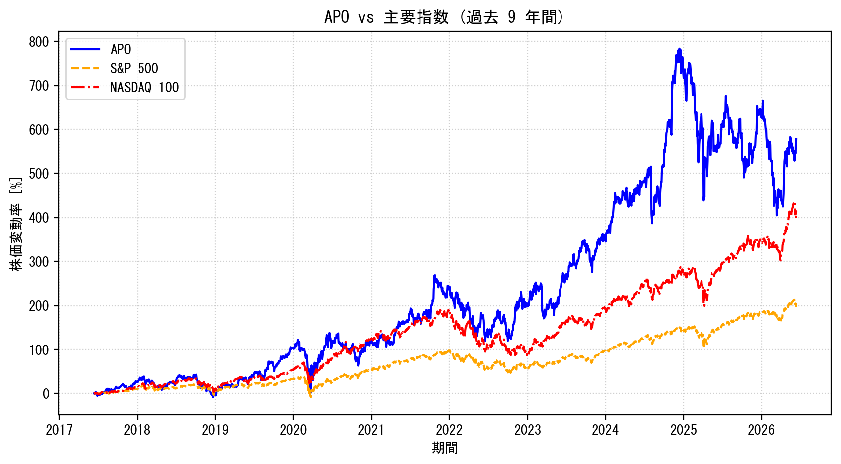 APOの過去9年間の株価推移グラフ（S&P500・NASDAQ100比較）