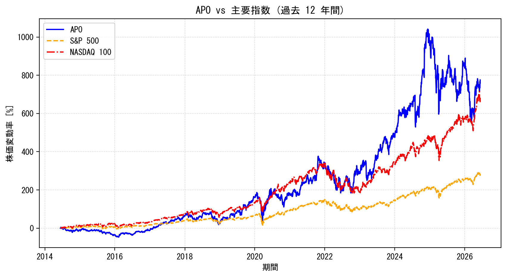 APOの過去12年間の株価推移グラフ（S&P500・NASDAQ100比較）