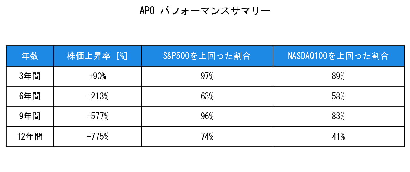 APOのインデックス比較パフォーマンスサマリー・勝率データ表