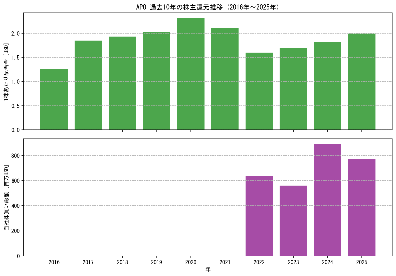 APOの過去10年間における配当金推移および自社株買い実績グラフ