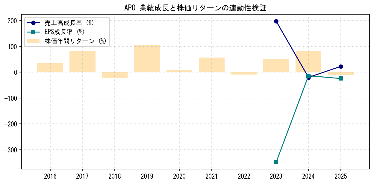 APOの業績成長率（売上高・EPS）と株価リターンの連動性検証チャート