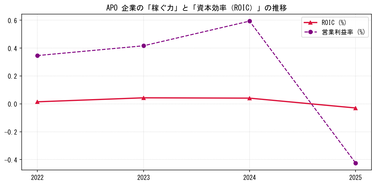 APOの営業利益率と投下資本利益率（ROIC）の長期推移グラフ