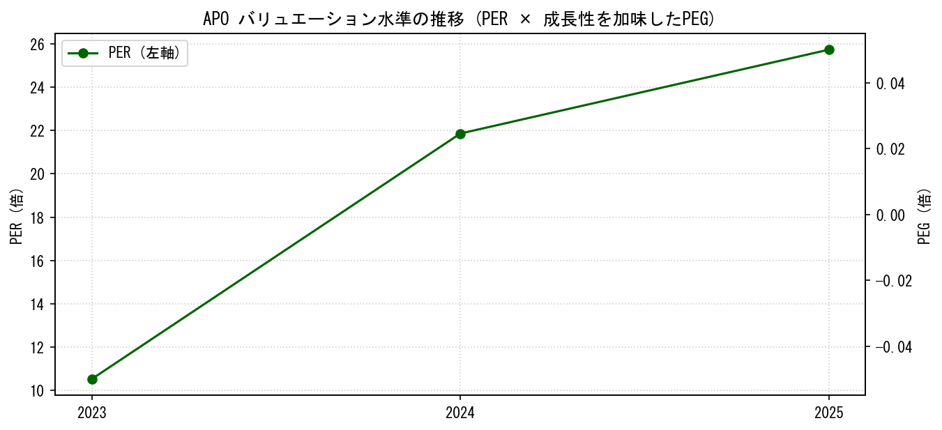 APOのPERおよびPEGレシオのバリュエーション長期推移グラフ