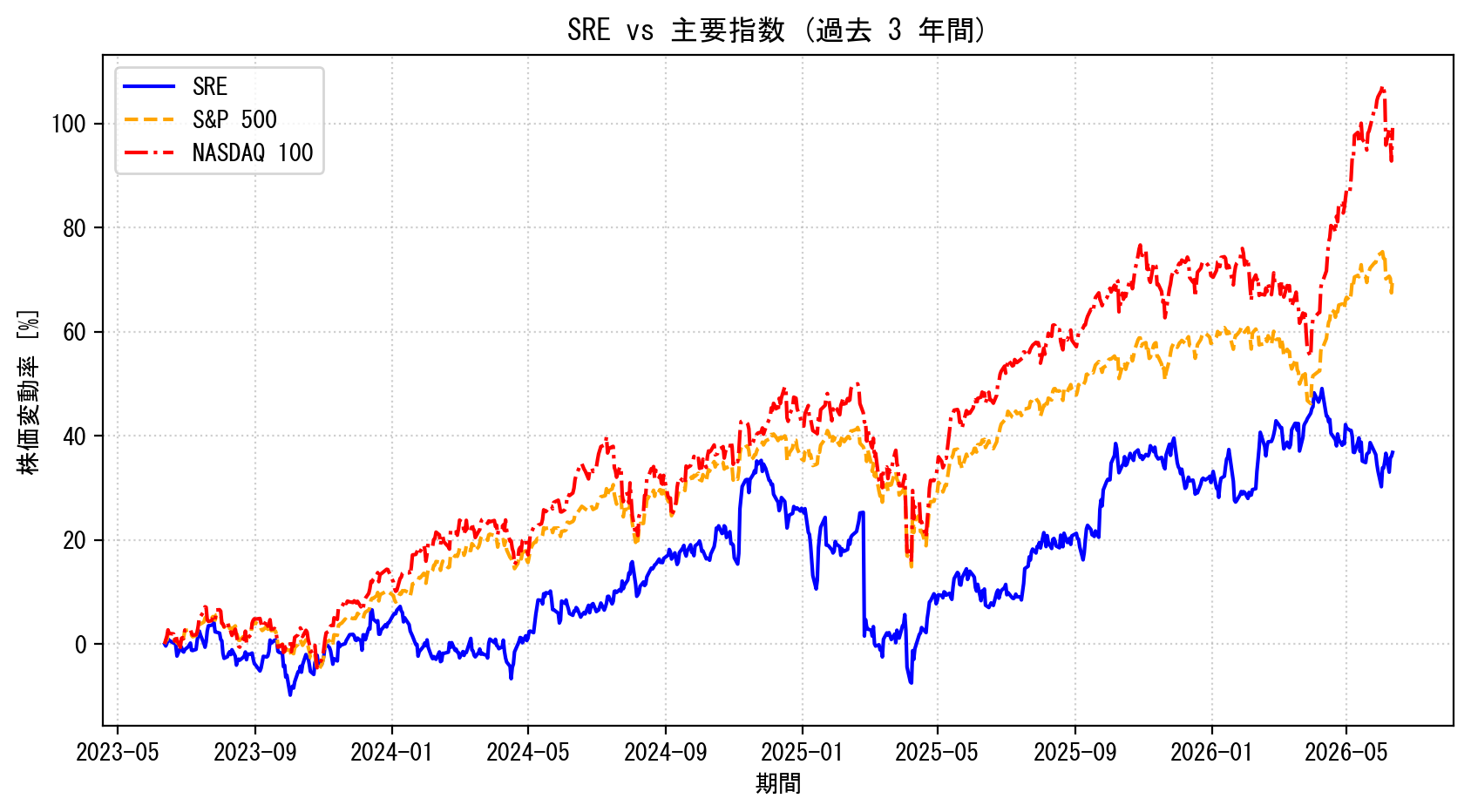 SREの過去3年間の株価推移グラフ（S&P500・NASDAQ100比較）