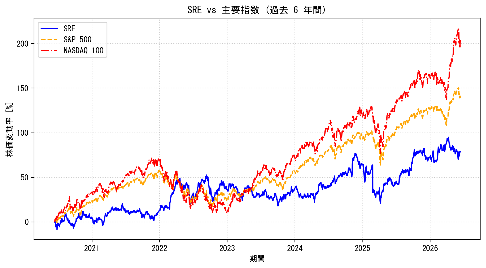 SREの過去6年間の株価推移グラフ（S&P500・NASDAQ100比較）