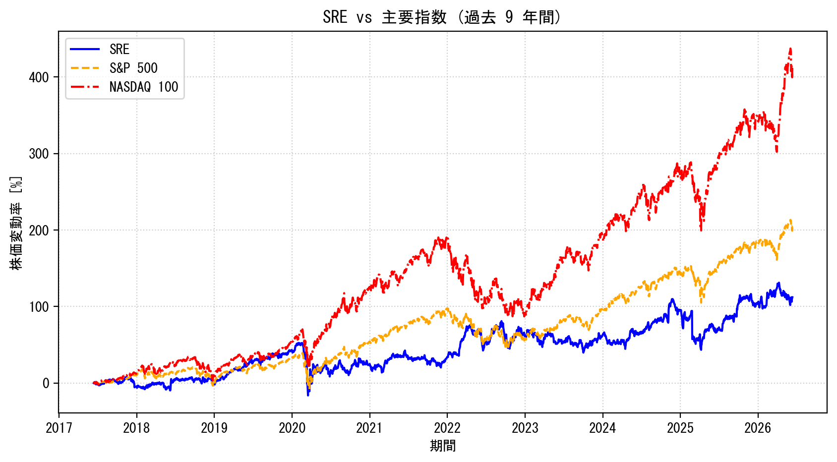 SREの過去9年間の株価推移グラフ（S&P500・NASDAQ100比較）