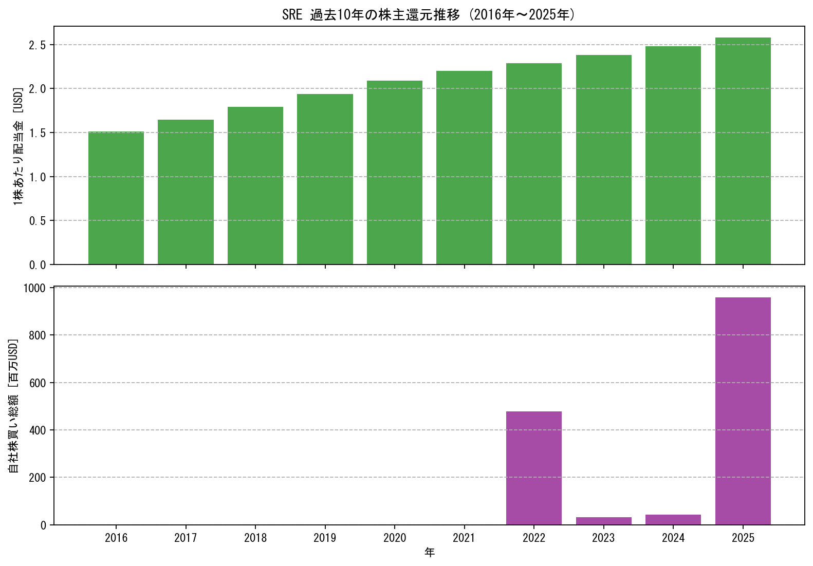 SREの過去10年間における配当金推移および自社株買い実績グラフ