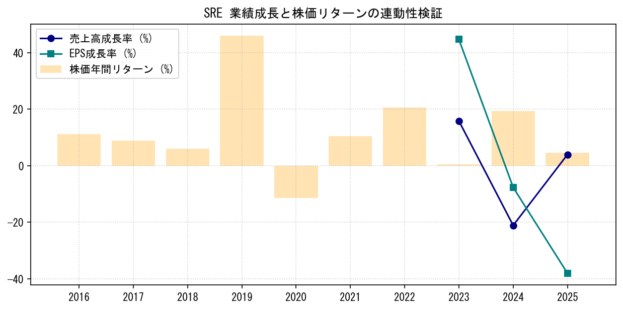 SREの業績成長率（売上高・EPS）と株価リターンの連動性検証チャート