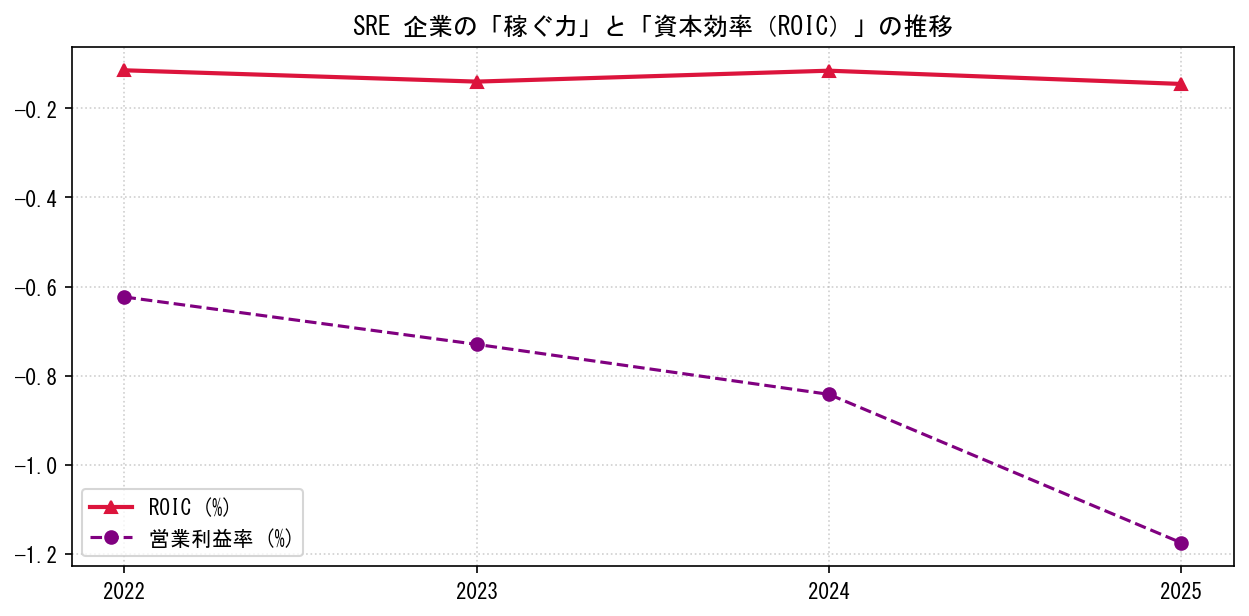 SREの営業利益率と投下資本利益率（ROIC）の長期推移グラフ