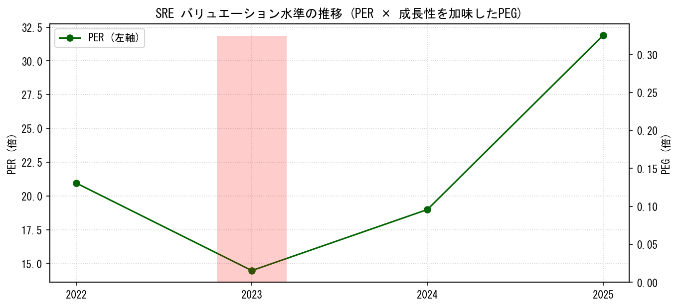 SREのPERおよびPEGレシオのバリュエーション長期推移グラフ