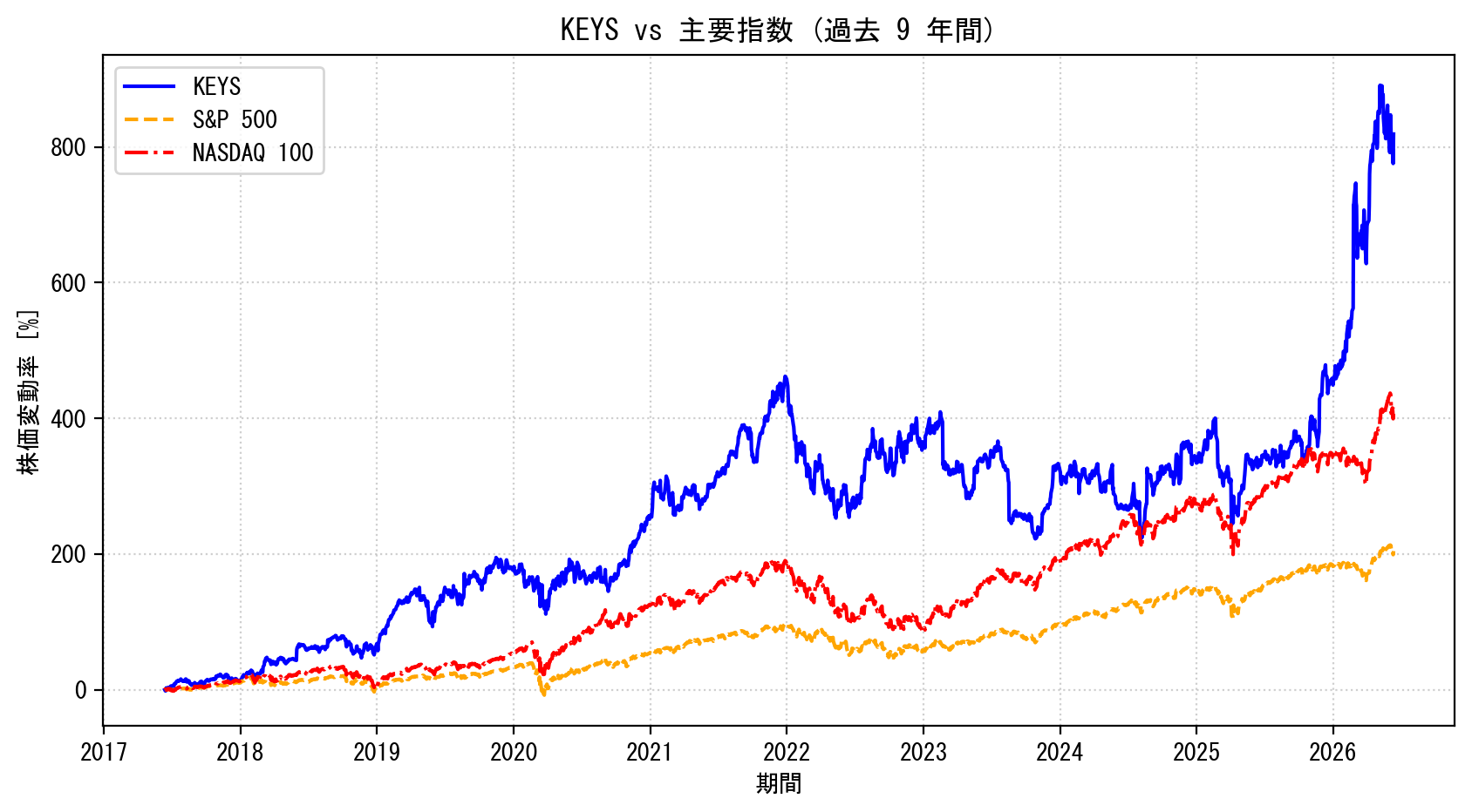 KEYSの過去9年間の株価推移グラフ（S&P500・NASDAQ100比較）