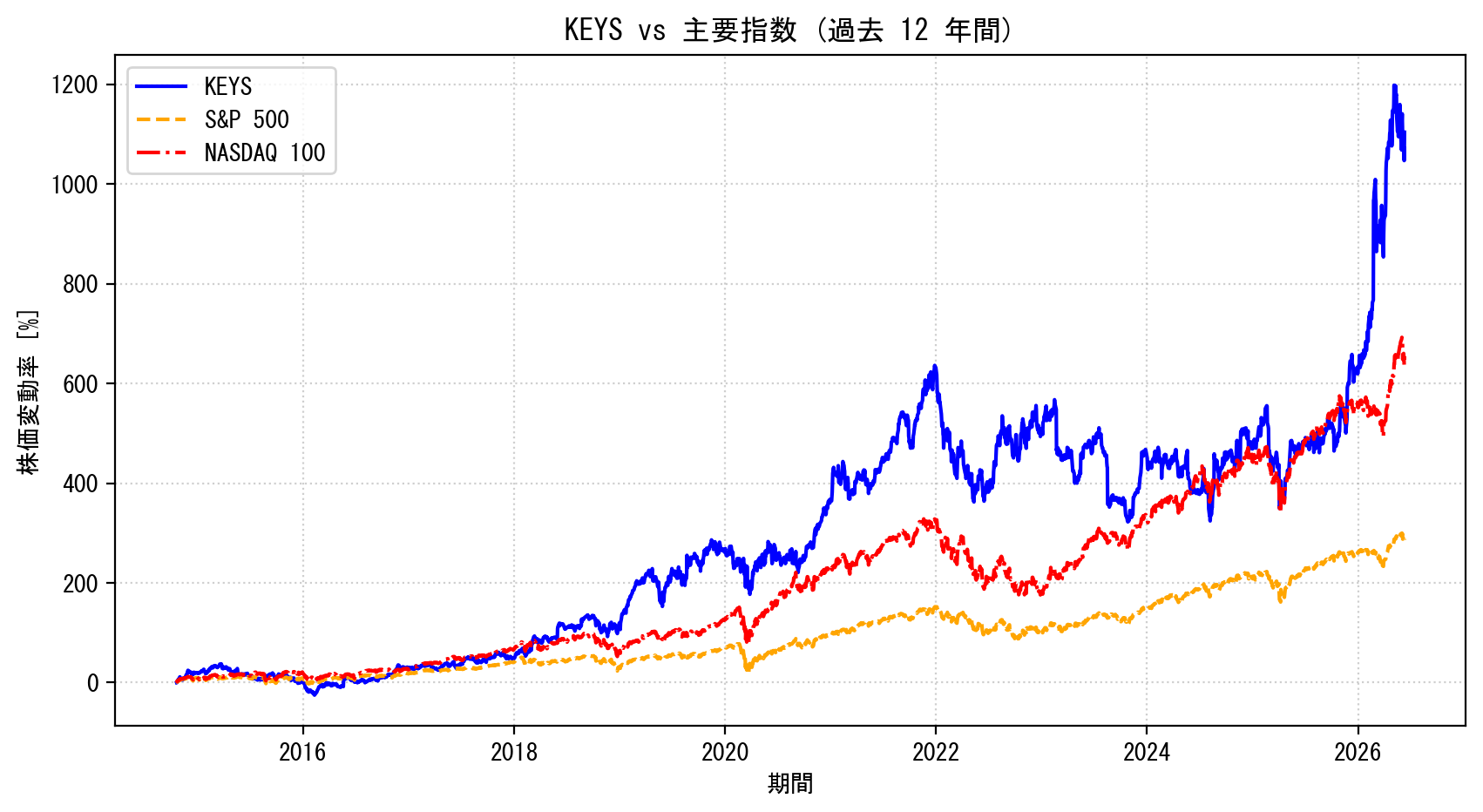 KEYSの過去12年間の株価推移グラフ（S&P500・NASDAQ100比較）