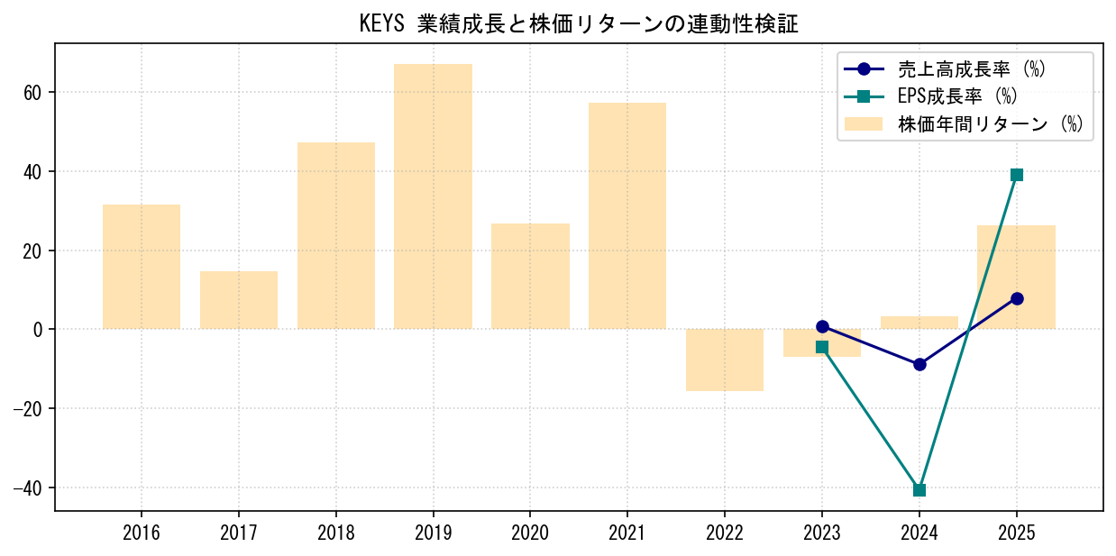 KEYSの業績成長率（売上高・EPS）と株価リターンの連動性検証チャート