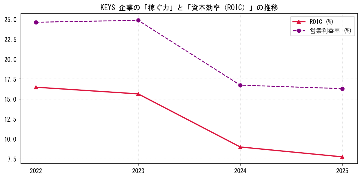 KEYSの営業利益率と投下資本利益率（ROIC）の長期推移グラフ