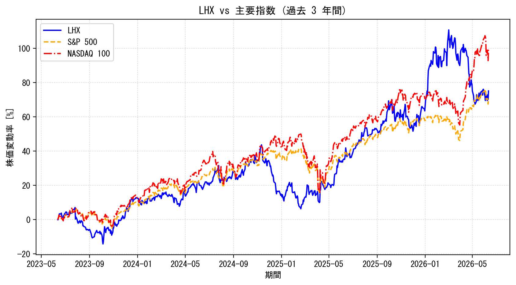 LHXの過去3年間の株価推移グラフ（S&P500・NASDAQ100比較）