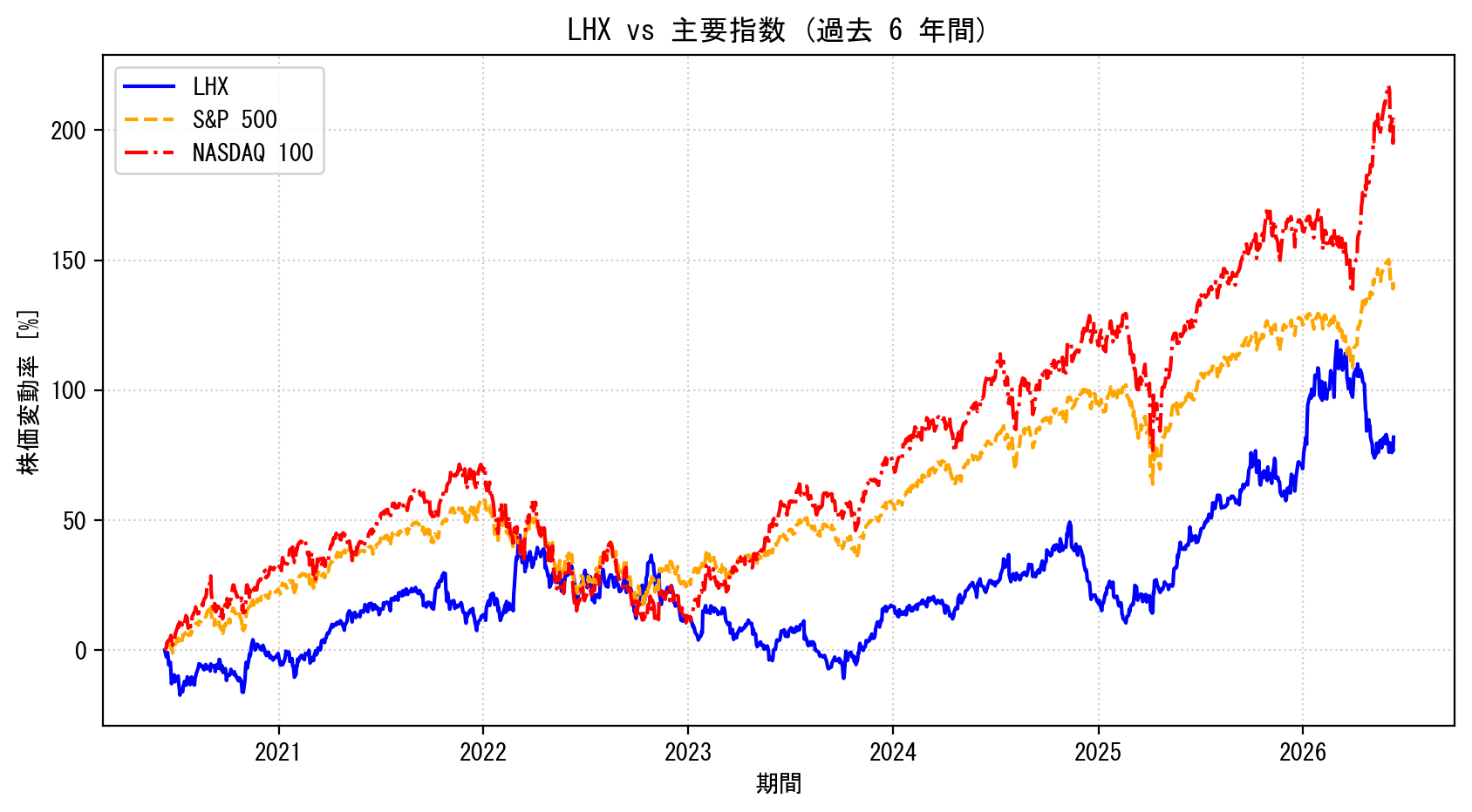 LHXの過去6年間の株価推移グラフ（S&P500・NASDAQ100比較）