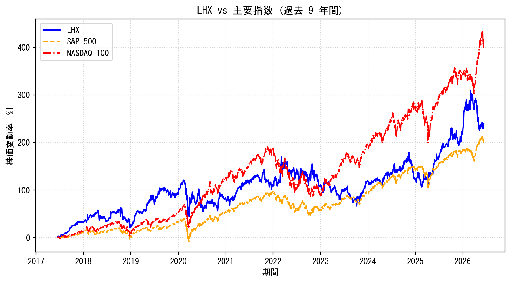 LHXの過去9年間の株価推移グラフ（S&P500・NASDAQ100比較）