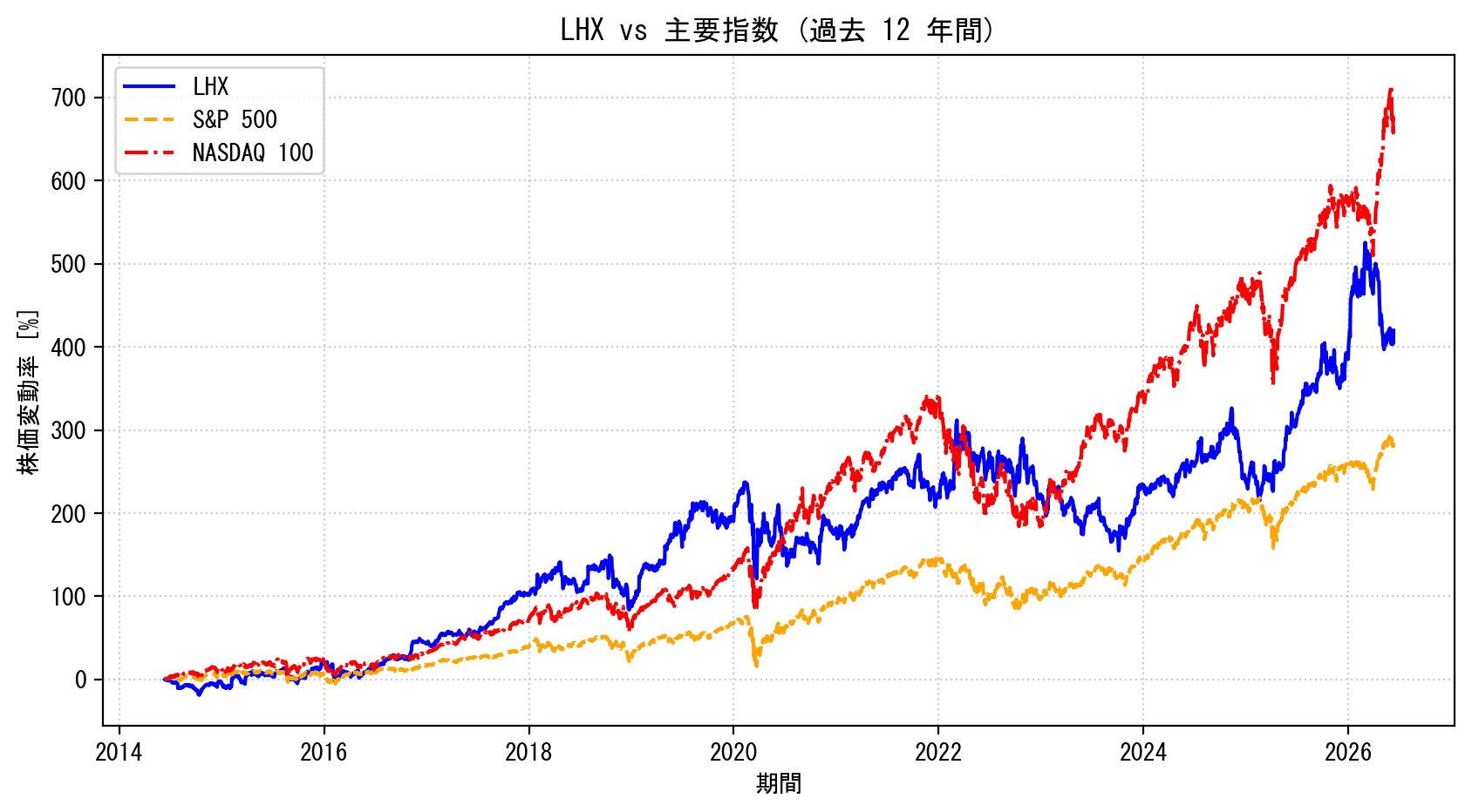 LHXの過去12年間の株価推移グラフ（S&P500・NASDAQ100比較）