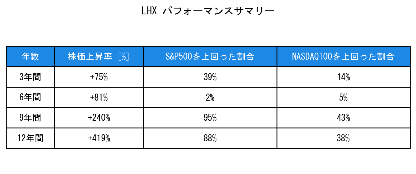 LHXのインデックス比較パフォーマンスサマリー・勝率データ表