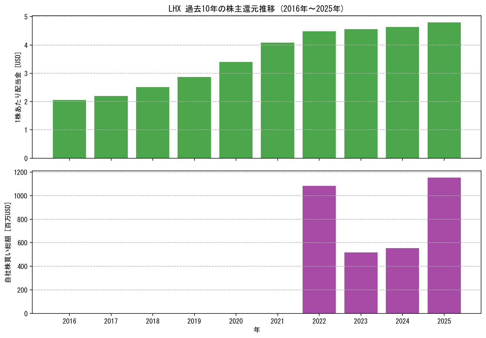 LHXの過去10年間における配当金推移および自社株買い実績グラフ