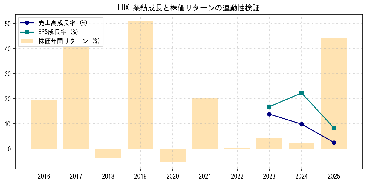 LHXの業績成長率（売上高・EPS）と株価リターンの連動性検証チャート