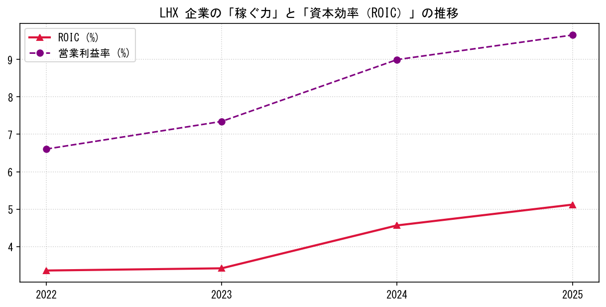 LHXの営業利益率と投下資本利益率（ROIC）の長期推移グラフ