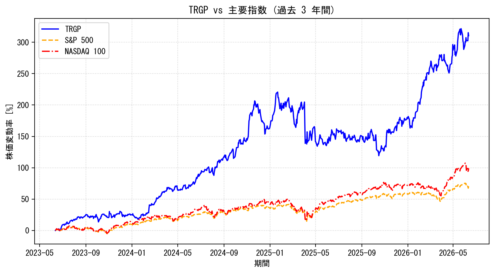 TRGPの過去3年間の株価推移グラフ（S&P500・NASDAQ100比較）
