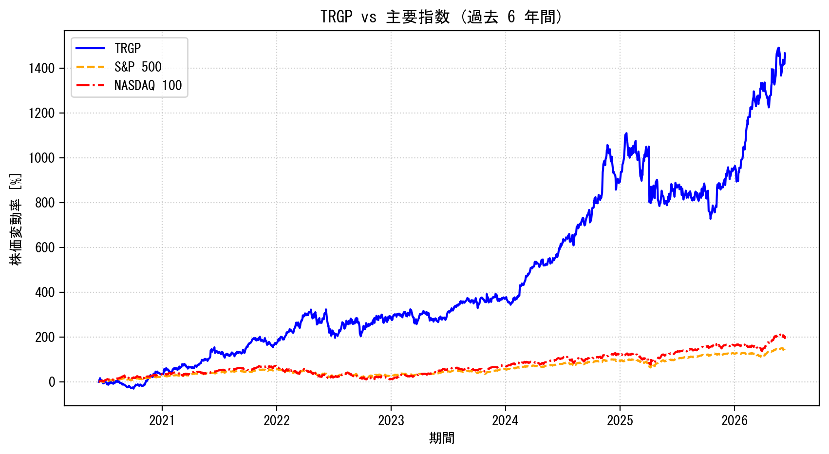 TRGPの過去6年間の株価推移グラフ（S&P500・NASDAQ100比較）